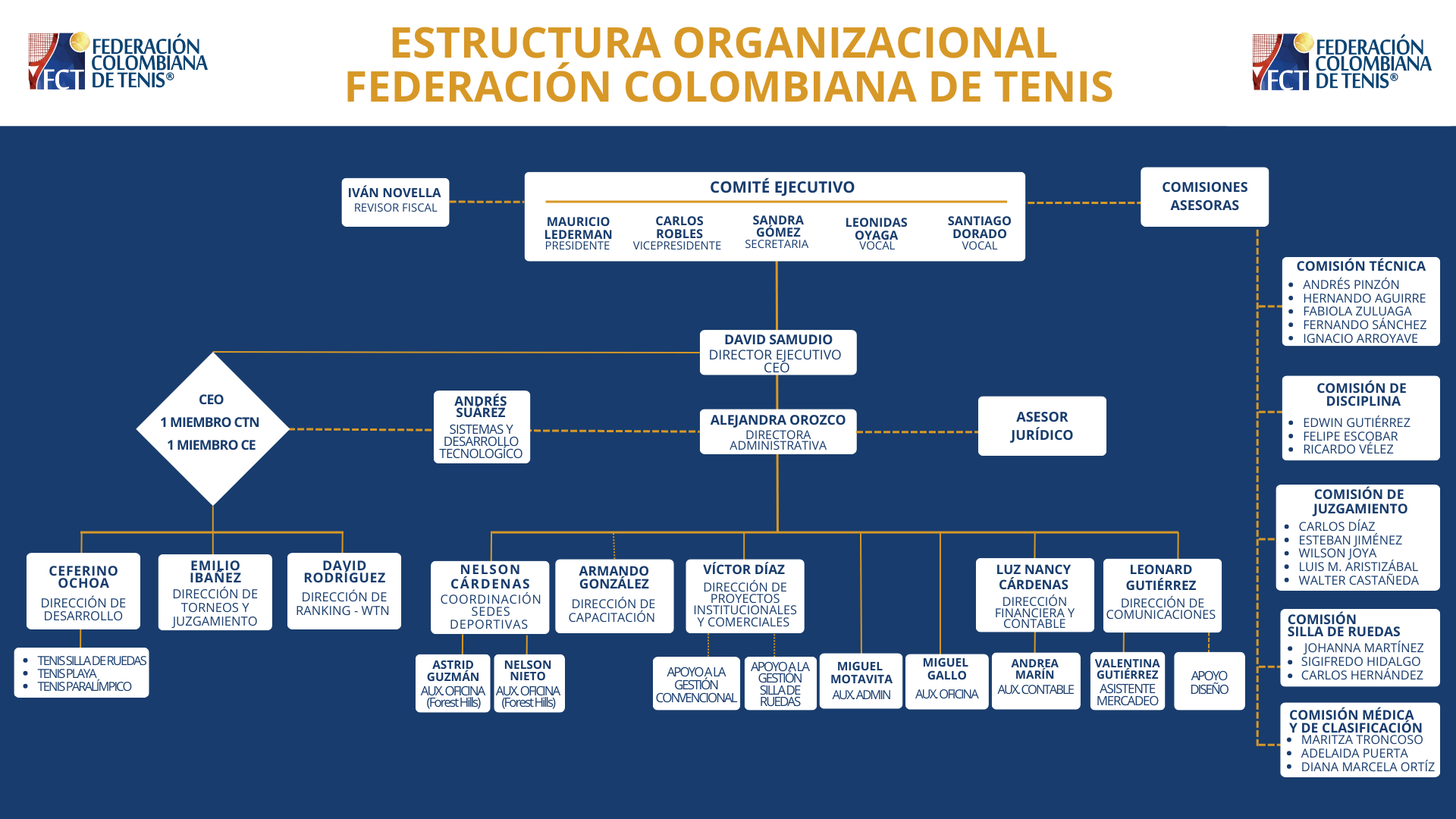 Organigrama FCT 2025
